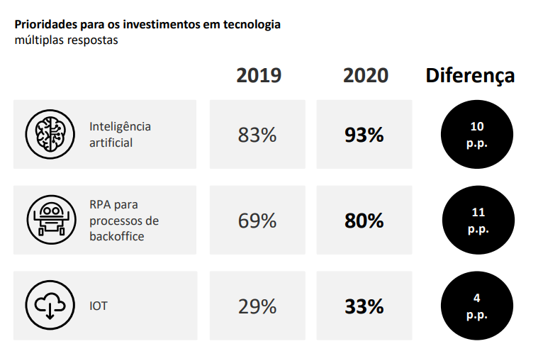investimento-tecnologia-2021