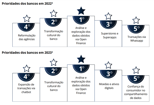 prioridades dos bancos 2022