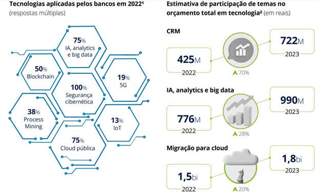 tecnologia dos bancos 2022